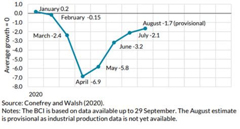 Economic Performance – The Irish Economy