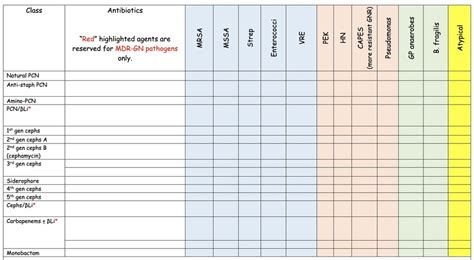 Antibiotic Spectrum Chart Beta Lactams Diagram Quizlet