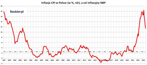 Inflacja W Polsce Czerwiec Finalne Dane Bankier Pl