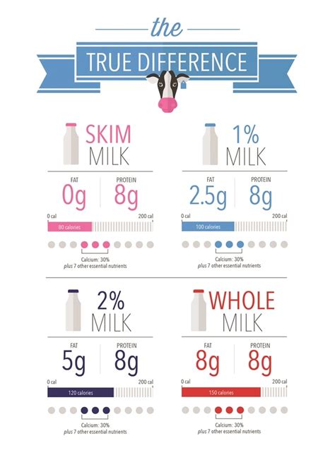 Whole Milk Vs Semi Skim Nutrition Facts Besto Blog