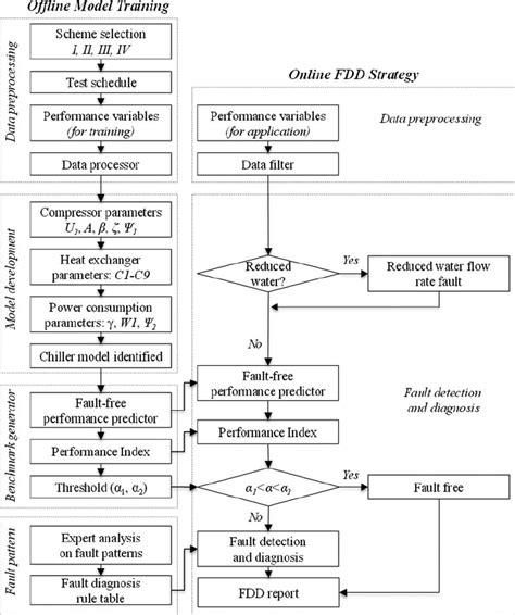 Flowchart Of Fdd Strategy And Associated Customization Tool Download Scientific Diagram