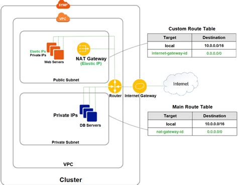 Nat Gateways Networking Version R