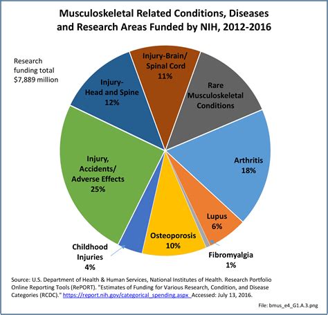 The Burden Of Musculoskeletal Diseases In The United States Fourth