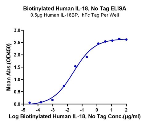 Biotinylated Human Il Protein Primary Amine Labeling Accession