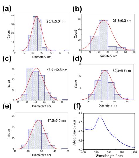 A E The Size Distribution Histogram Of The Aunps On The Download Scientific Diagram