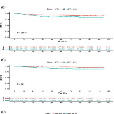 A 5‐year Overall Survival Curve Stratified By Dichotomous Neutrophil Download Scientific