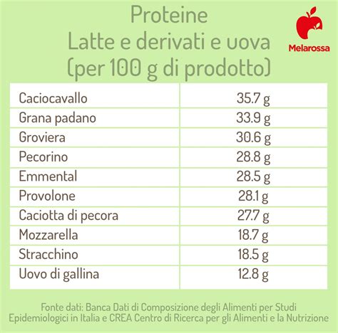 Alimenti Ricchi Di Proteine La Lista Completa