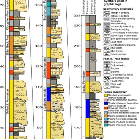 Generalized Sedimentary Log Of The Ravenscar Group Fluvial Successions