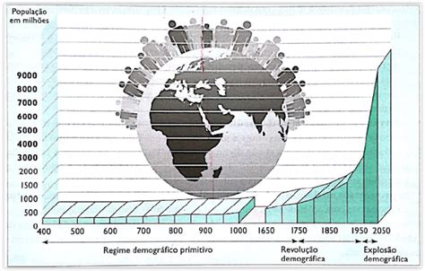 Evolução Da População Mundial