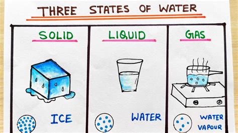 How To Draw Three Forms Of Water Three States Of Water Water Change