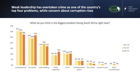 Statement New Election Survey Shows Da Mk Party Surge As Anc And Eff