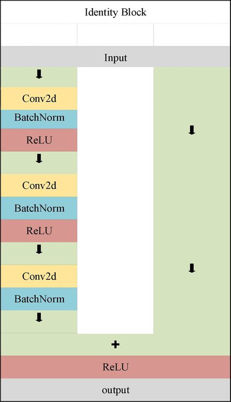 Schematic Diagram Of Resnet50 Network Composition Download Scientific Diagram