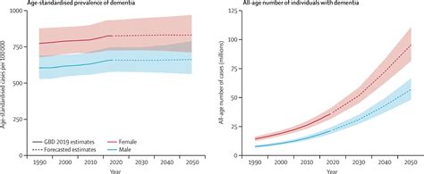 Estimation Of The Global Prevalence Of Dementia In 2019 And Forecasted