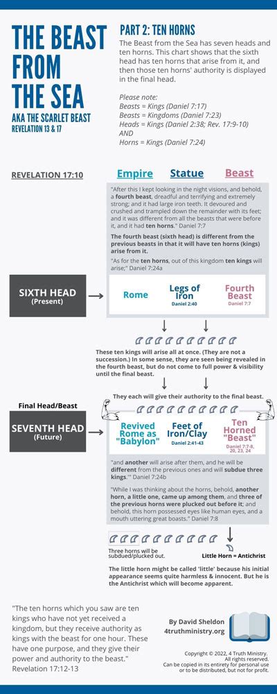 beast   sea part  ten horns  truth ministry