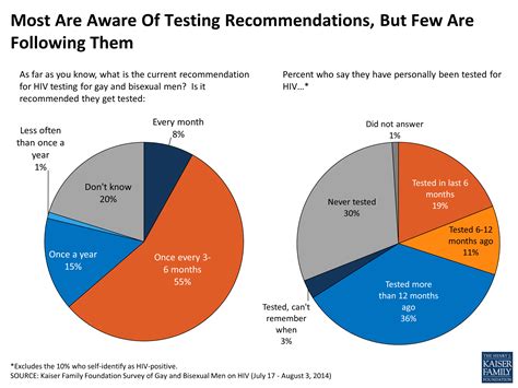 HIV AIDS In The Lives Of Gay And Bisexual Men In The United States