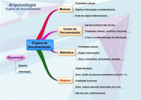 287267258 Mapas Mentais Arquivologia Museus Centro de Documentação