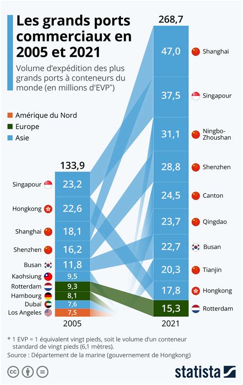 Graphique Commerce Mondial Les Plus Grands Ports En Et