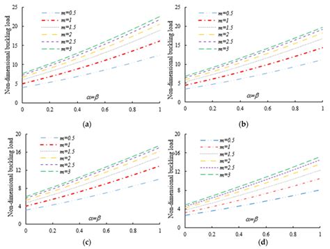 Variation In The Flexuraltorsional Buckling Load Of I Tapered