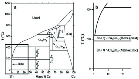 Sn-Cu phase and magnified view from the Sn-rich corner. (a) Cu-Sn phase ...