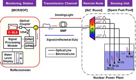 Architecture Of The Dense Wavelength Division Multiplexing