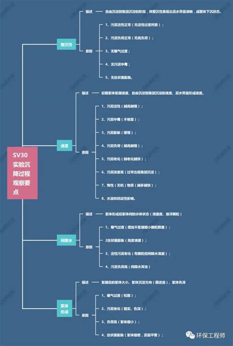 给水排水 如何观察污泥沉降比（sv30）？我整理了这份思维导图！ 土木在线