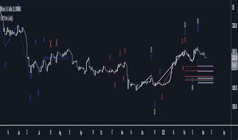 Elliott Wave Luxalgo Indicator By Luxalgo Tradingview