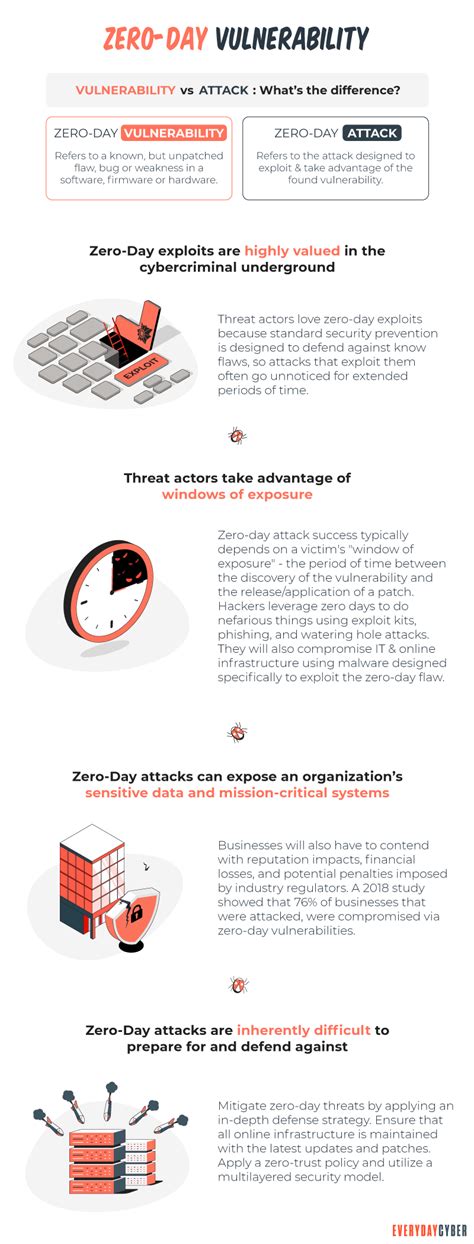 What Is A Zero Day Threat Everydaycyber