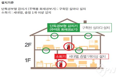 성동소방서 “주택용 소방시설 설치하세요”fpn Daily