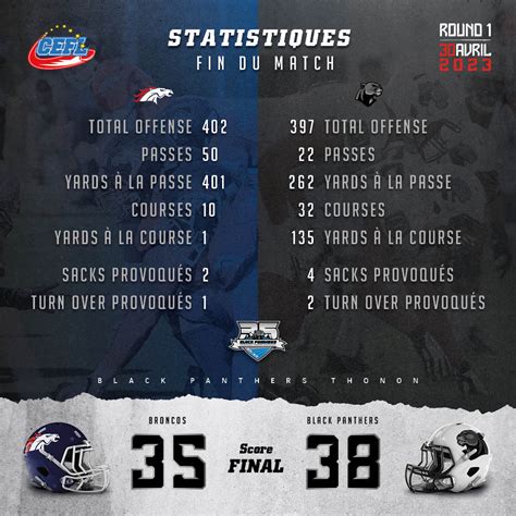 CEFL Laventure Continue Black Panthers Thonon Les Bains