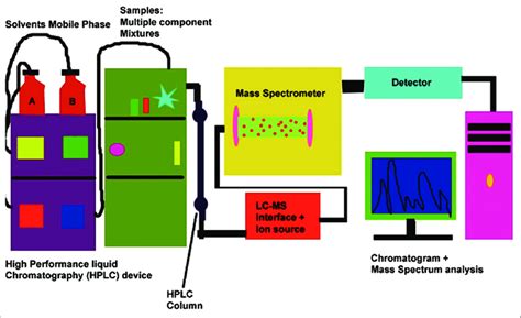 Work Flow Design Of Liquid Chromatography Mass Spectrometry [source