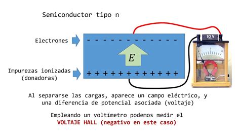 El Efecto Hall En Semiconductores Youtube