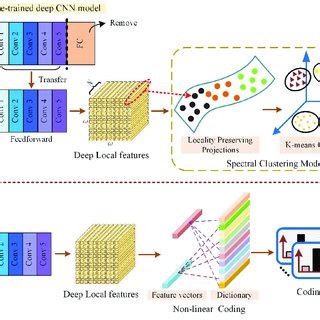 The Procedures Of Deep Local Feature Extraction And Improved