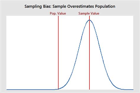 Sampling Bias Definition Examples Statistics By Jim