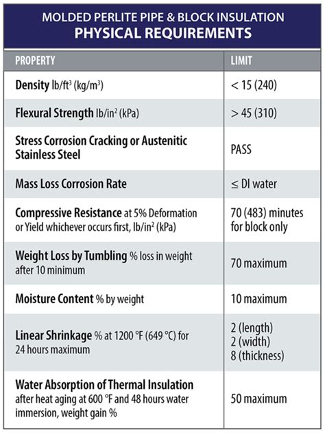 Perlite Molded Pipe And Block Insulation Perlite Institute