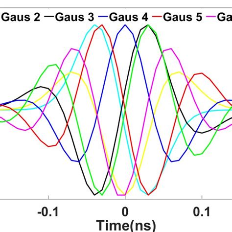 Time Waveforms Of The Gaussian Pulse Derivatives From 1 To 7 With