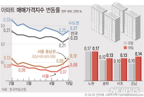 그래픽 서울 집값 2주째 상승폭 확대 네이트 뉴스