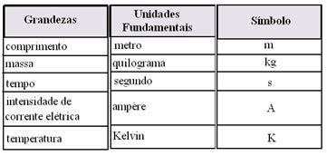 Grandezas F Sicas E Unidades Mundo Educa O