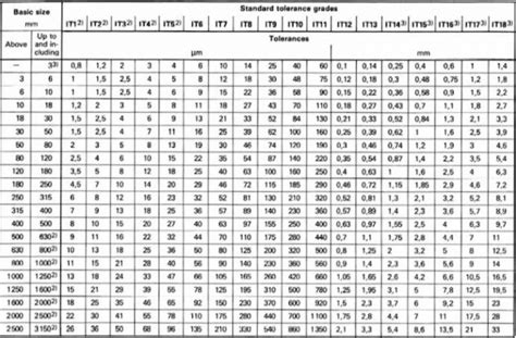 Limits And Fits Types Of Fits Explained And Tolerance Charts Fractory