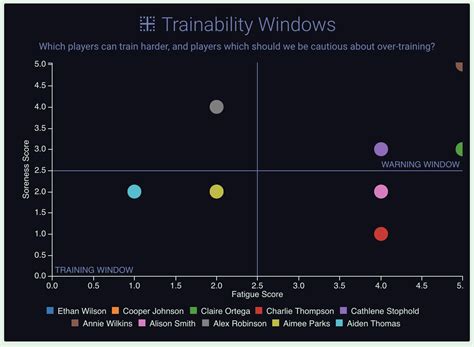 XY scatter chart « Fusion Sport Help Documentation