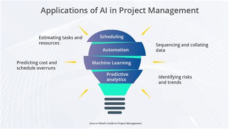 Top Project Management Trends In 2023