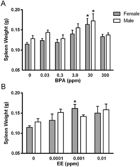 Impacts Of Bisphenol A And Ethinyl Estradiol On Male And Female Cd 1