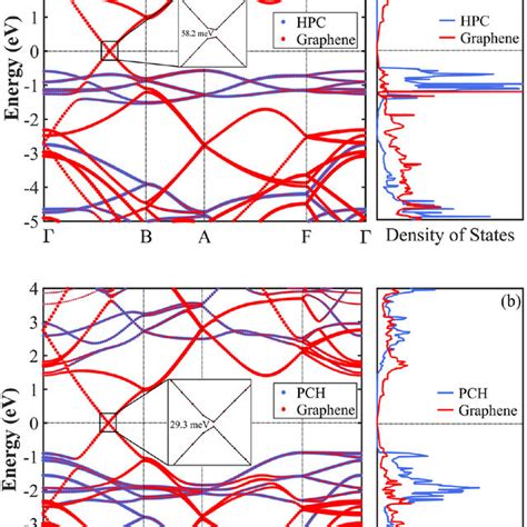 Band Structures And Partial Density Of States Of A Hpc And Graphene