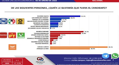 Quieren A Anaya Ebrard Y Samuel De Candidatos Presidenciales Massive