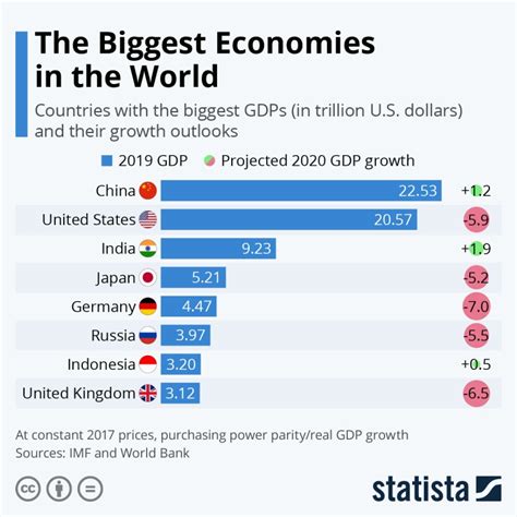 [세계 경제] 2024년 GDP 전망 기준으로 아시아 국가가 주도 : 중국, 미국, 인도, 일본, 인도네시아, 러시아 순 : 네이버 블로그