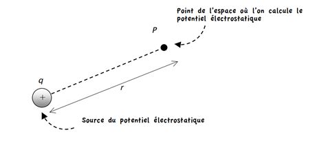 Calcul du potentiel électrique créé par une charge ponctuelle 1