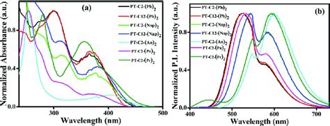 A Normalized Uv Vis Absorption Spectra And B Emission Spectra Of