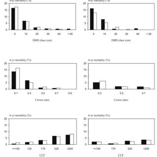 Observed Vs Predicted Yr Mortality Rate By Diameter Dbh Class