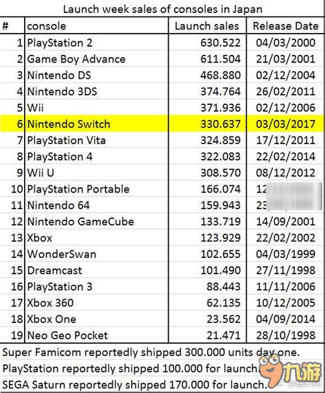 Switch首发卖了330000台，日本主机首周销量排名第6九游手机游戏