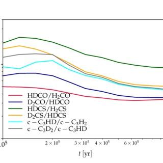 Simulated Column Density Deuterium Fractions Of H2CO H2CS And C C3H2