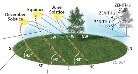 What Controls When And Where The Sun Rises And Sets